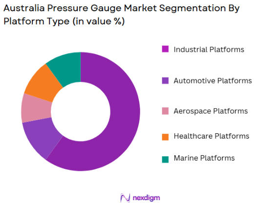 Australia Pressure Gauge Market segmentation by platform type