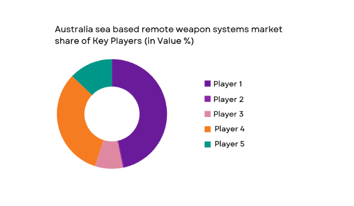 Australia Sea Based Remote Weapon Systems Market key players