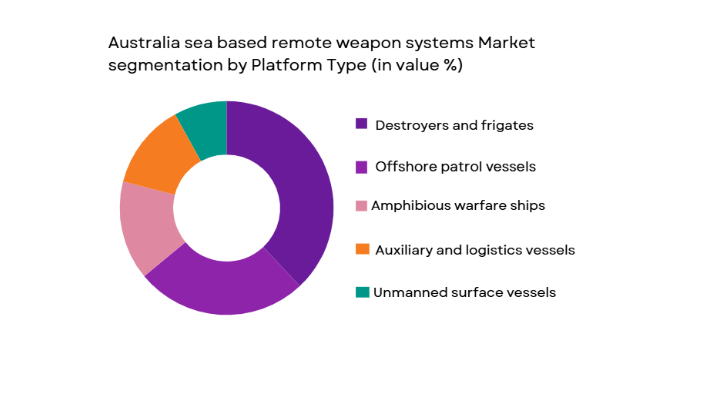 Australia Sea Based Remote Weapon Systems Market segmentation by platform type