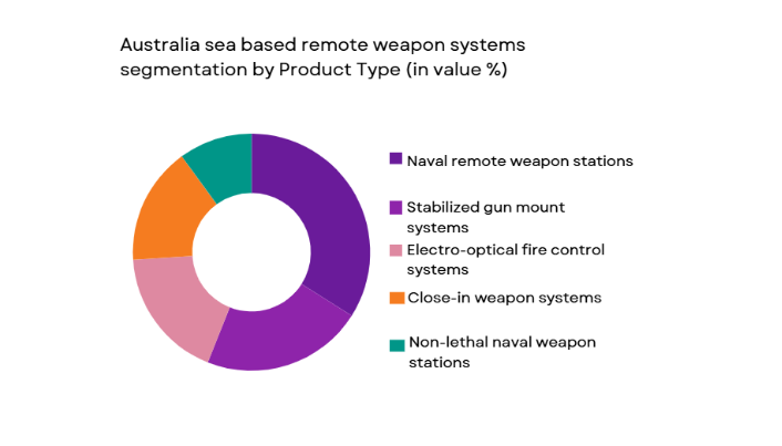 Australia Sea Based Remote Weapon Systems Market segmentation by product type