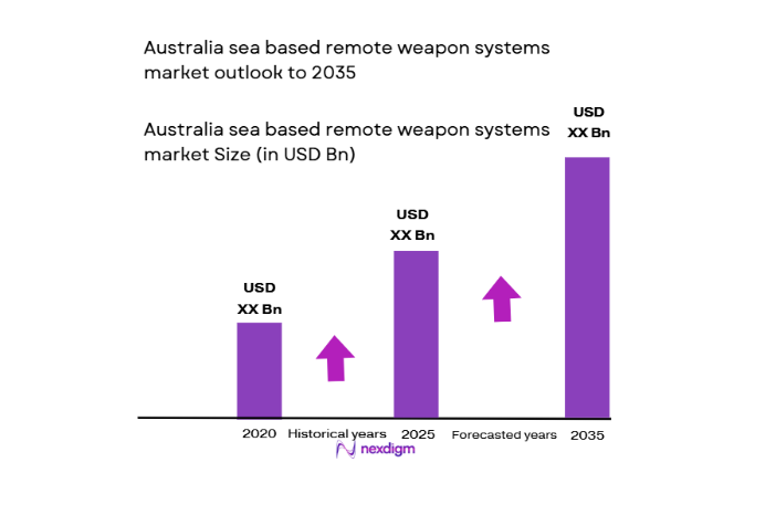 Australia Sea Based Remote Weapon Systems Market size