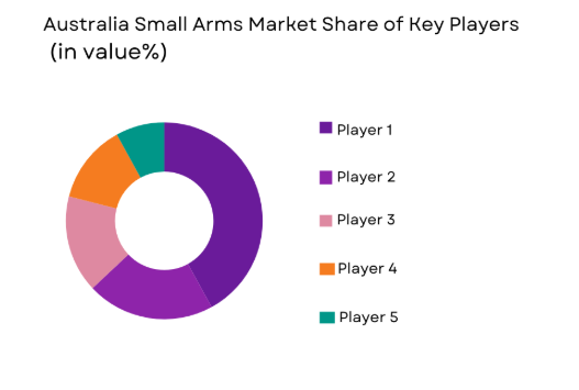 Australia Small Arms Market shares of major players