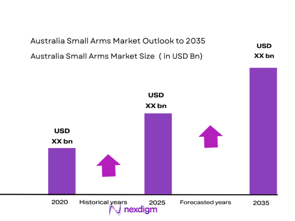 Australia Small Arms Market size