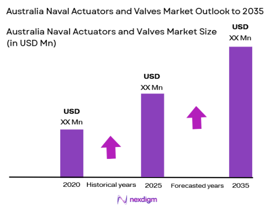 Australia Naval Actuators and Valves Market size