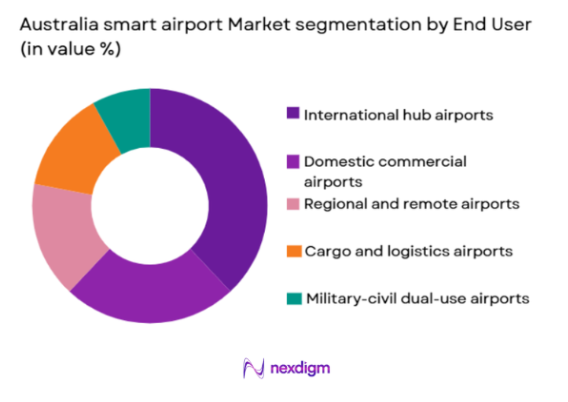 Australia smart airport Market segmentation by end user type