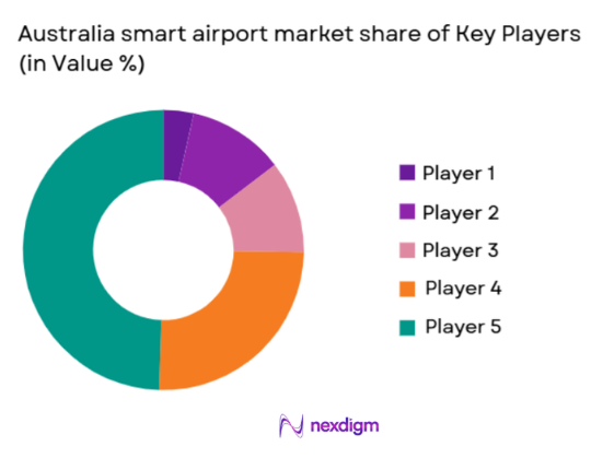 Australia smart airport Market share of key players