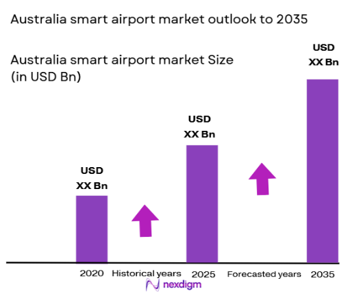 Australia smart airport Market size