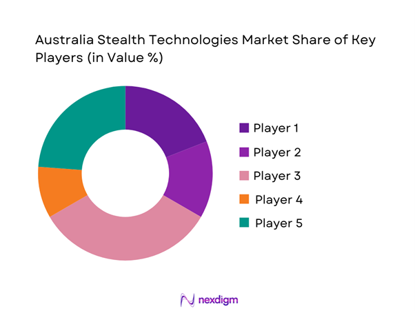 Australia stealth technologies Market Share of Key Players