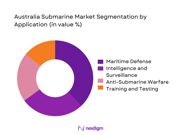 Australia submarine Market Segmentation by Application