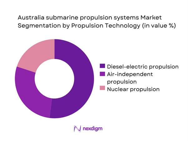 Australia submarine propulsion systems Market Segmentation by Propulsion Technology