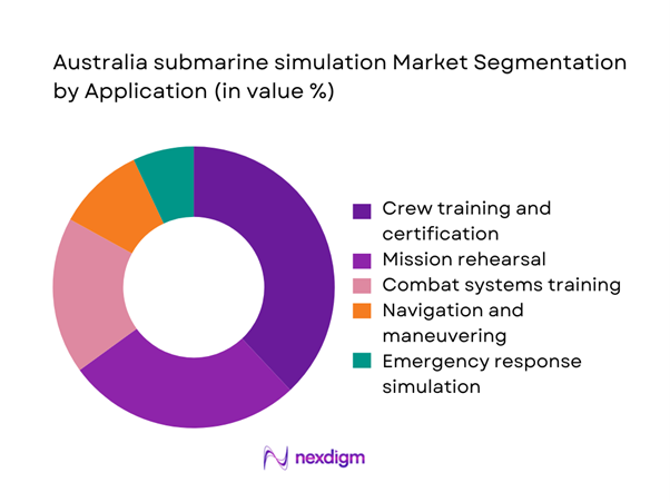 Australia submarine simulation Market Segmentation by Application