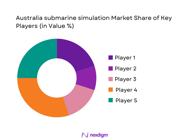 Australia submarine simulation Market Share of Key Players