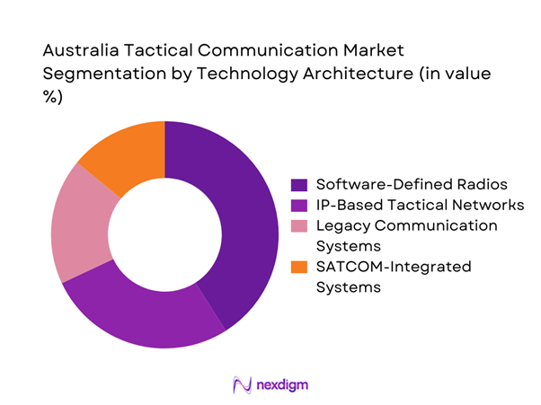 Australia tactical communication Market Segmentation by Technology Architecture