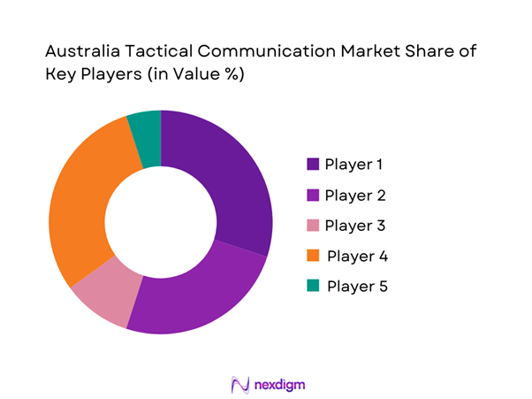 Australia tactical communication Market Share of Key Players