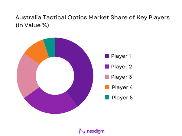 Australia tactical optics Market Share of Key Players