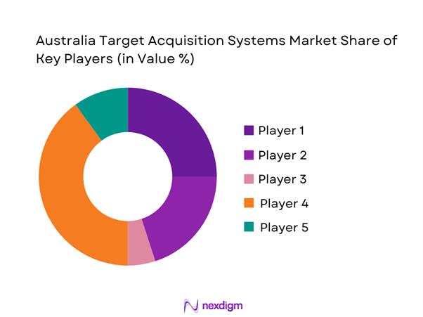 Australia target acquisition systems Market Share of Key Players