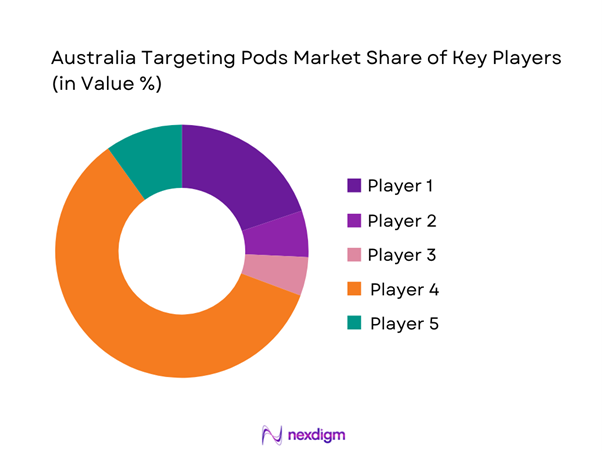 Australia targeting pods Market Share of Key Players