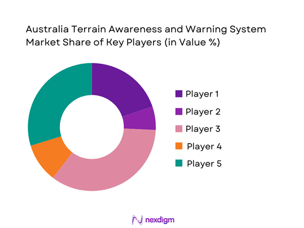 Australia terrain awareness and warning system Market Share of Key Players