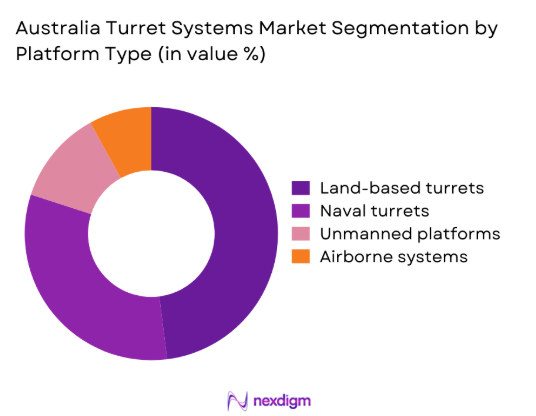 Australia turret systems Market segmentation by platform type