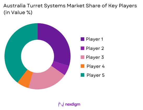 Australia turret systems Market share of key players