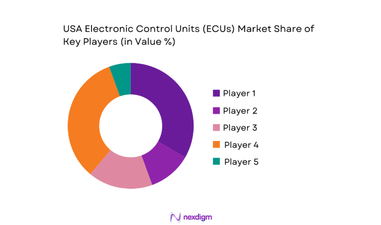 USA Electronic Control Units (ECUs) Market share