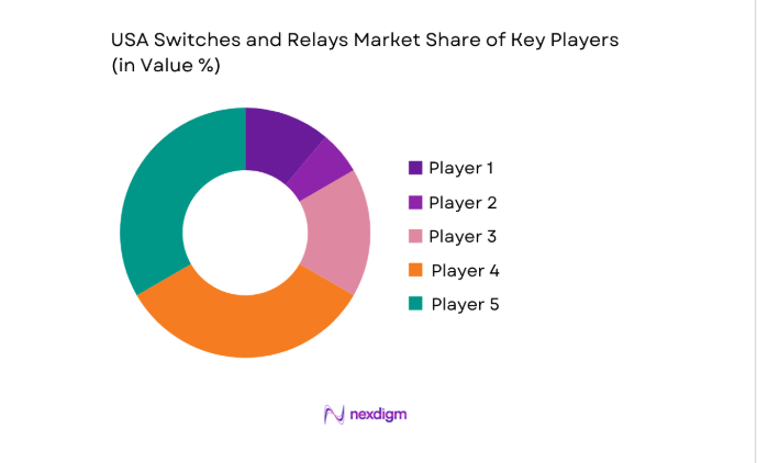 USA Switches and Relays Market share