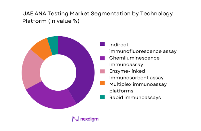 UAE ANA Testing Market segment by technology platform
