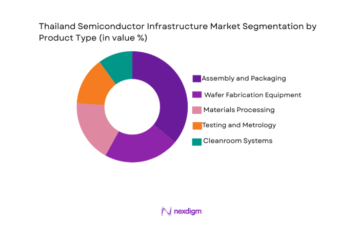 Thailand Semiconductor Infrastructure Market segment by product