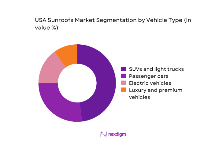 USA Sunroofs Market segment by vehicle