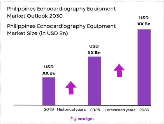 Philippines Echocardiography Equipment Market size