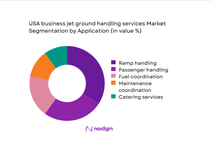 USA business jet ground handling services Market segment by application