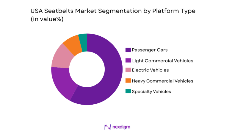 USA Seatbelts Market segment by platform