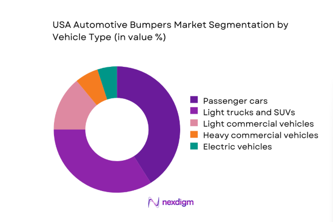 USA Automotive Bumpers Market segment by vehicle