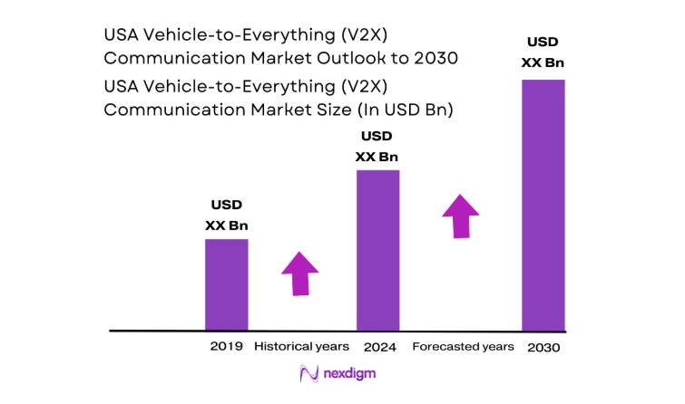 USA Vehicle-to-Everything (V2X) Communication Market size