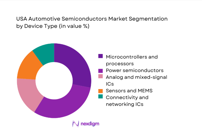 USA Automotive Semiconductors Market segment by device type