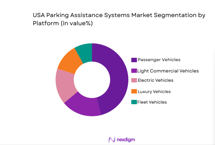 USA Parking Assistance Systems Market segment by platform