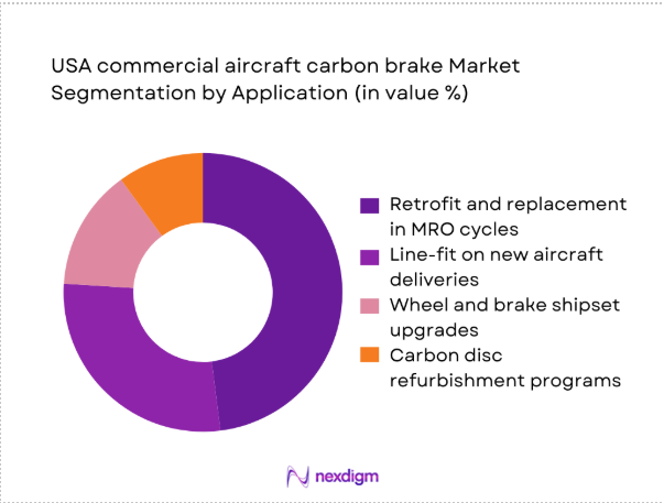 USA commercial aircraft carbon brake Market segment by application