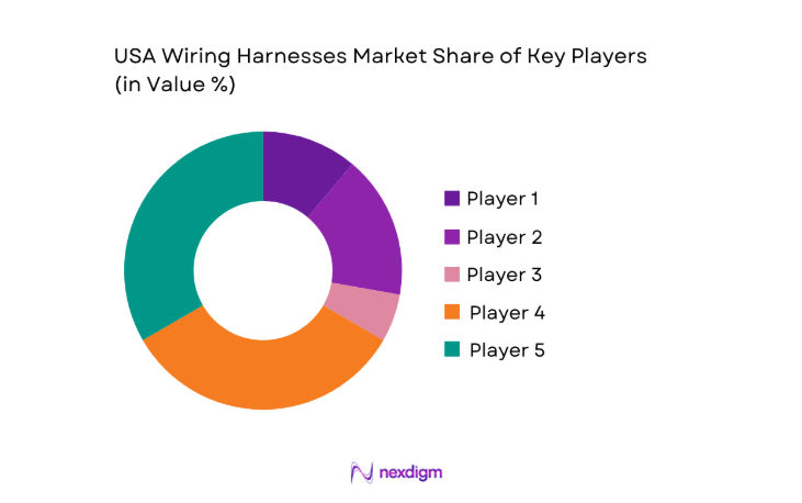 USA Wiring Harnesses Market share