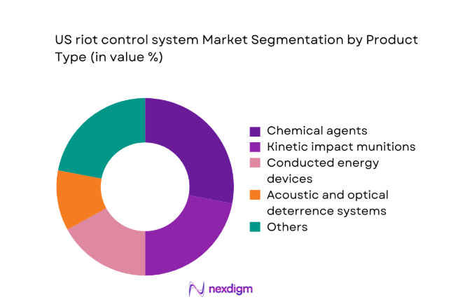 US riot control system Market segment by product