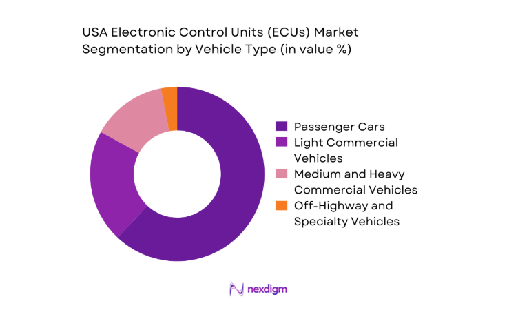 USA Electronic Control Units (ECUs) Market segment by vehicle