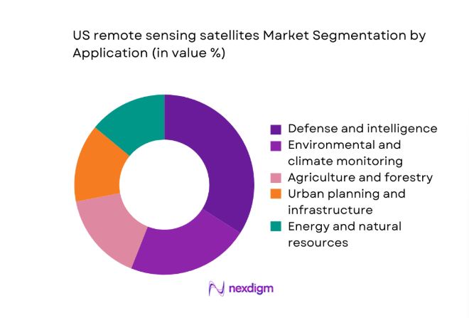 US remote sensing satellites Market segment by application
