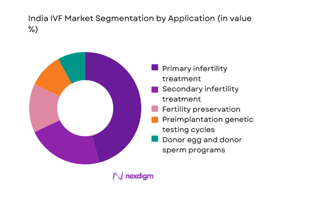 India IVF market segmentation by application