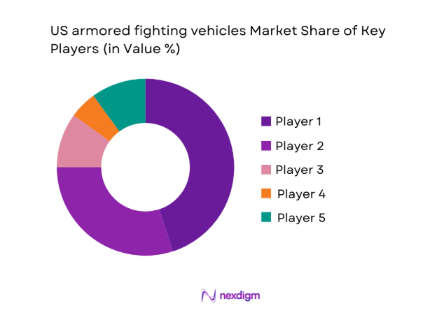 US armored fighting vehicles Market share