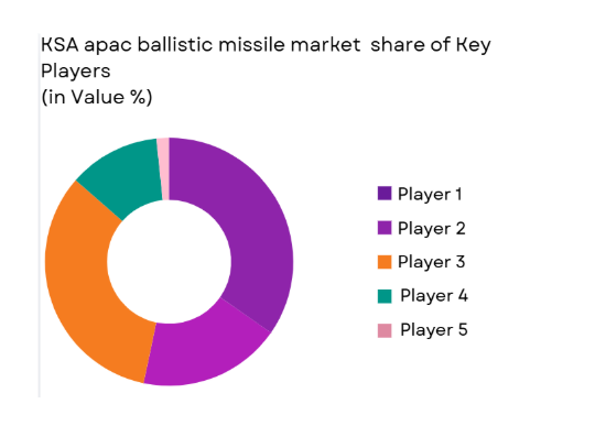 KSA apac ballistic missile Market share