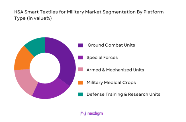 KSA smart textiles for military market segmented by platform type