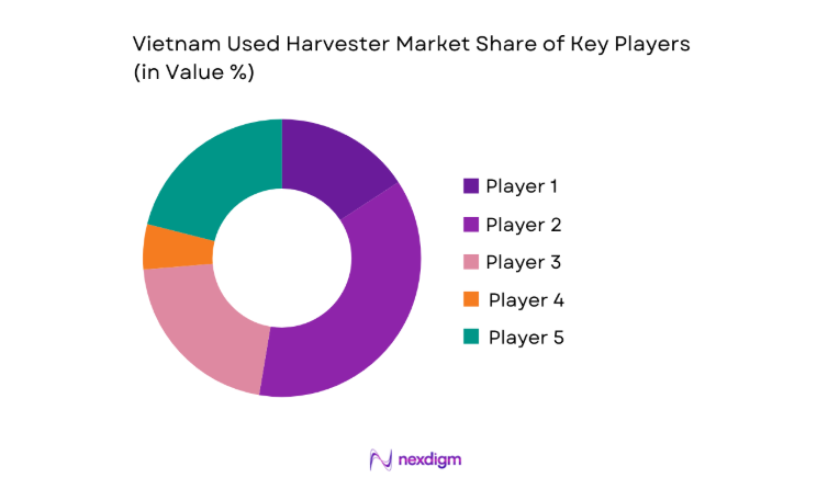 Vietnam Used Harvester Market share