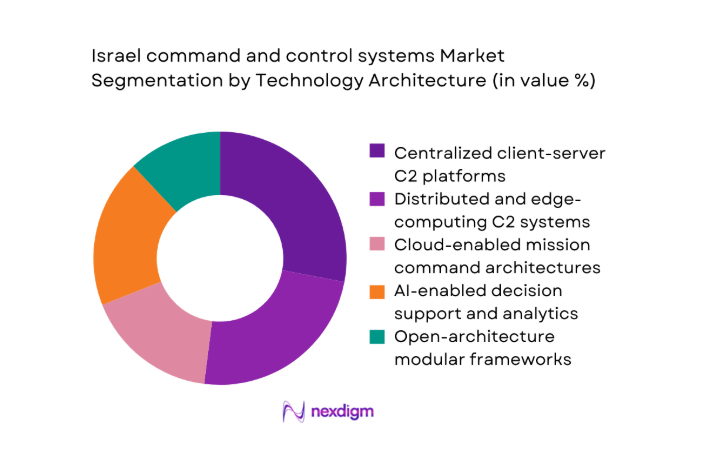 Israel command and control systems Market segment by technology architecture
