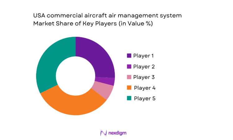 USA commercial aircraft air management system Market share
