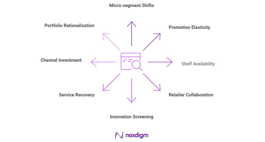 Benefits of FMCG NPS Surveys