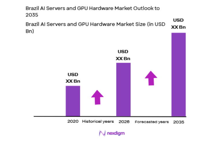 Brazil AI Servers and GPU Hardware Market size